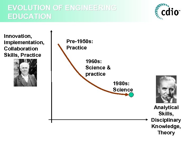 EVOLUTION OF ENGINEERING EDUCATION Innovation, Implementation, Collaboration Skills, Practice Pre-1950 s: Practice 1960 s: