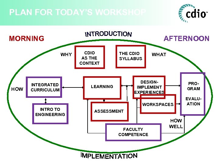PLAN FOR TODAY’S WORKSHOP MORNING AFTERNOON WHY HOW INTEGRATED CURRICULUM CDIO AS THE CONTEXT