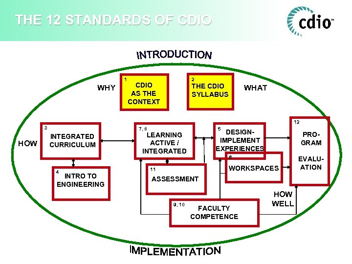 THE 12 STANDARDS OF CDIO 1 WHY 2 CDIO AS THE CONTEXT THE CDIO