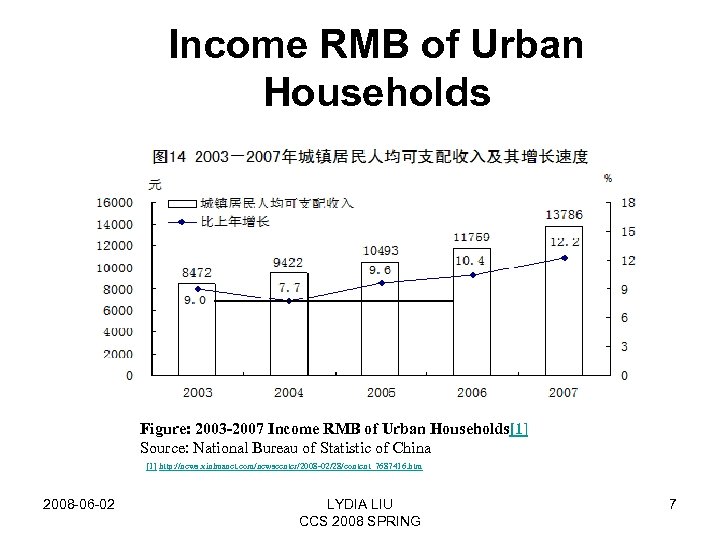 Income RMB of Urban Households Figure: 2003 -2007 Income RMB of Urban Households[1] Source: