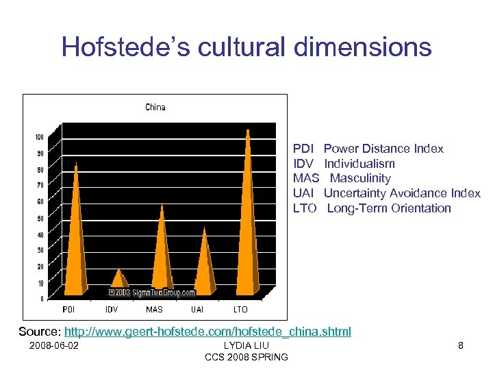 Hofstede’s cultural dimensions • PDI IDV MAS UAI LTO Power Distance Index Individualism Masculinity
