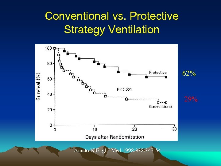 Conventional vs. Protective Strategy Ventilation 62% 29% Amato N Engl J Med 1998; 338: