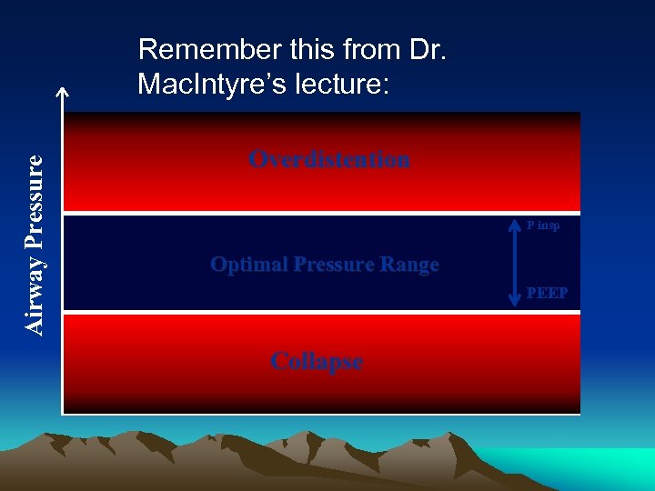 Airway Pressure Remember this from Dr. Mac. Intyre’s lecture: Overdistention P insp Optimal Pressure