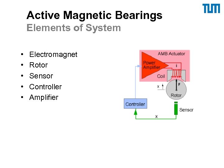 Active Magnetic Bearings Elements of System • • • Electromagnet Rotor Sensor Controller Amplifier