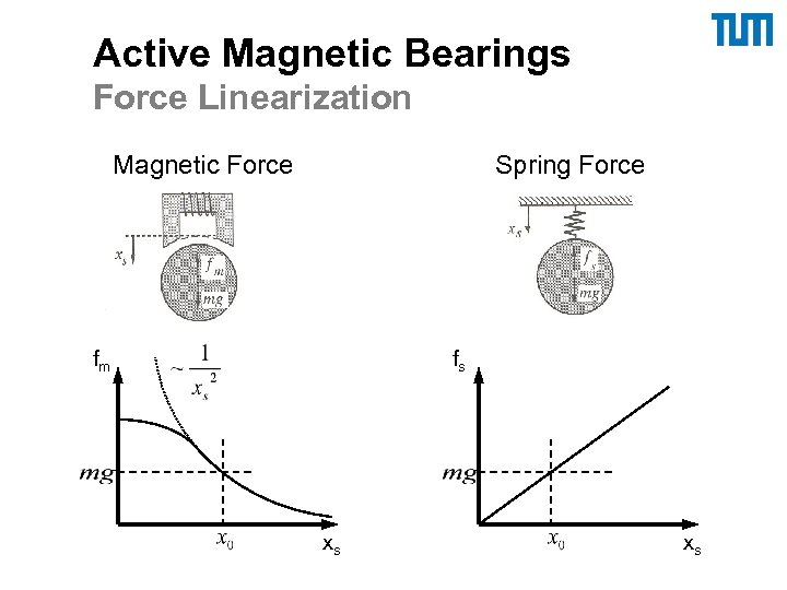 Active Magnetic Bearings Force Linearization Magnetic Force Spring Force fm fs xs xs 