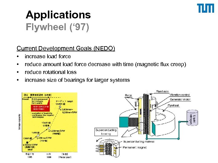 Applications Flywheel (‘ 97) Current Development Goals (NEDO) • • increase load force reduce