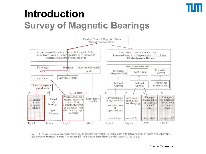 Introduction Survey of Magnetic Bearings Source: Schweitzer 