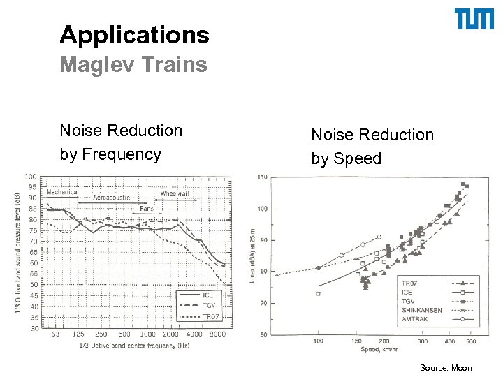 Applications Maglev Trains Noise Reduction by Frequency Noise Reduction by Speed Source: Moon 