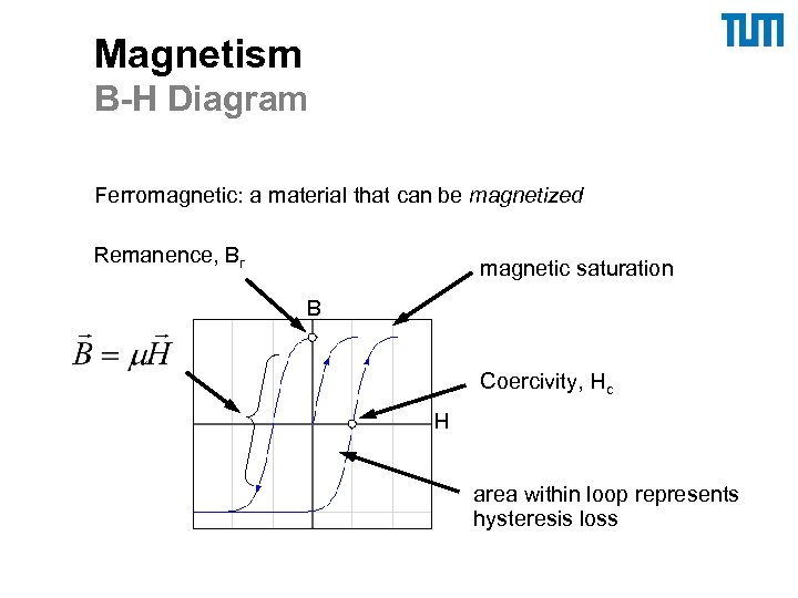 Magnetism B-H Diagram Ferromagnetic: a material that can be magnetized Remanence, Br magnetic saturation