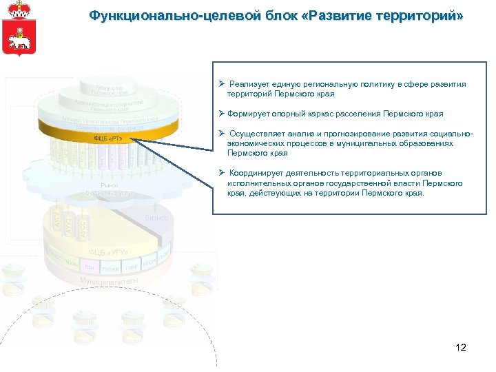 Функционально-целевой блок «Развитие территорий» Ø Реализует единую региональную политику в сфере развития территорий Пермского