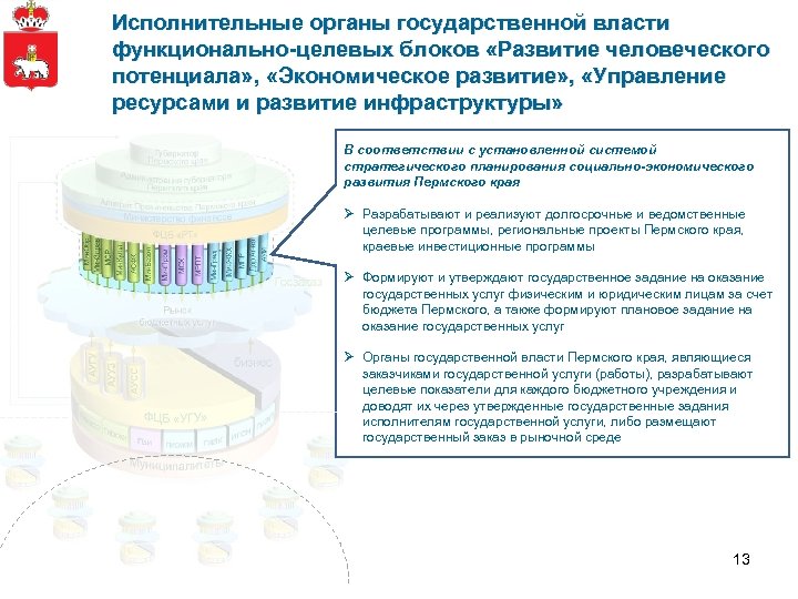 Исполнительные органы государственной власти функционально-целевых блоков «Развитие человеческого потенциала» , «Экономическое развитие» , «Управление
