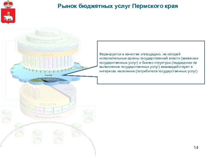 Рынок бюджетных услуг Пермского края Формируется в качестве «площадки» , на которой исполнительные органы