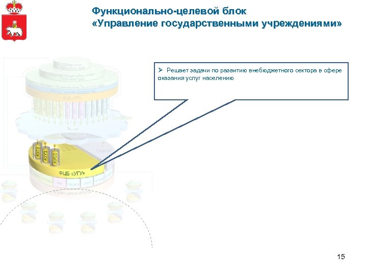 Функционально-целевой блок «Управление государственными учреждениями» Ø Решает задачи по развитию внебюджетного сектора в сфере