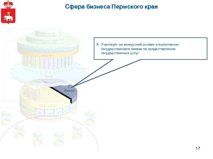 Сфера бизнеса Пермского края Ø Участвует на конкурсной основе в выполнении государственного заказа по