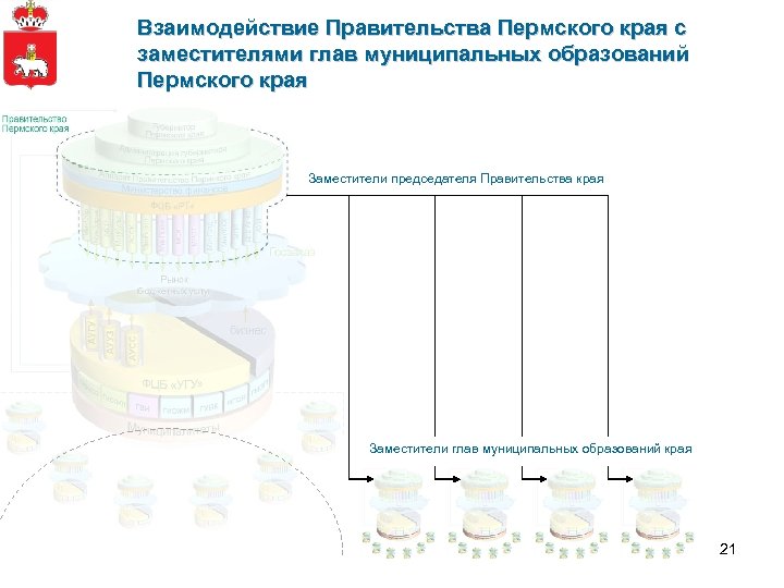 Взаимодействие Правительства Пермского края с заместителями глав муниципальных образований Пермского края Заместители председателя Правительства
