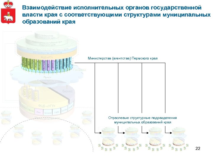 Взаимодействие исполнительных органов государственной власти края с соответствующими структурами муниципальных образований края Министерства (агентства)