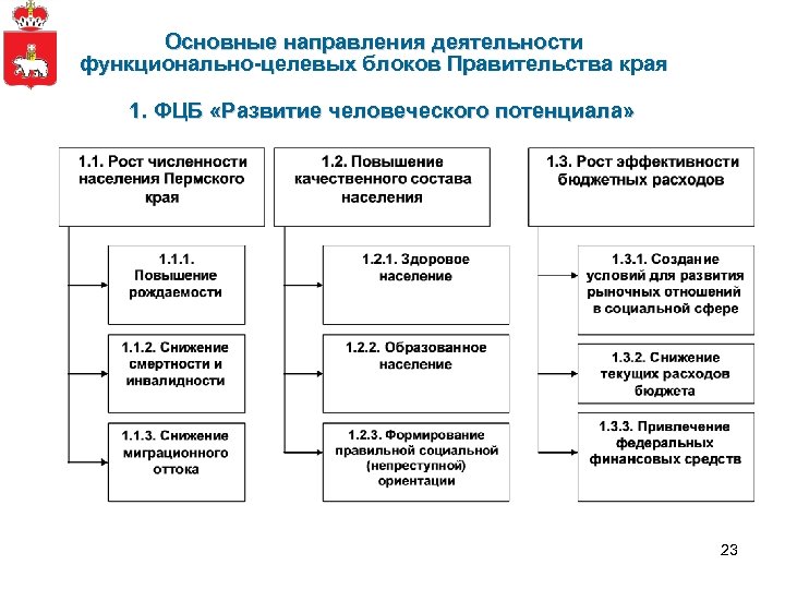 Основные направления деятельности функционально-целевых блоков Правительства края 1. ФЦБ «Развитие человеческого потенциала» 23 