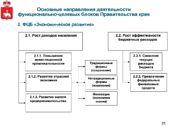 Основные направления деятельности функционально-целевых блоков Правительства края 2. ФЦБ «Экономическое развитие» 25 