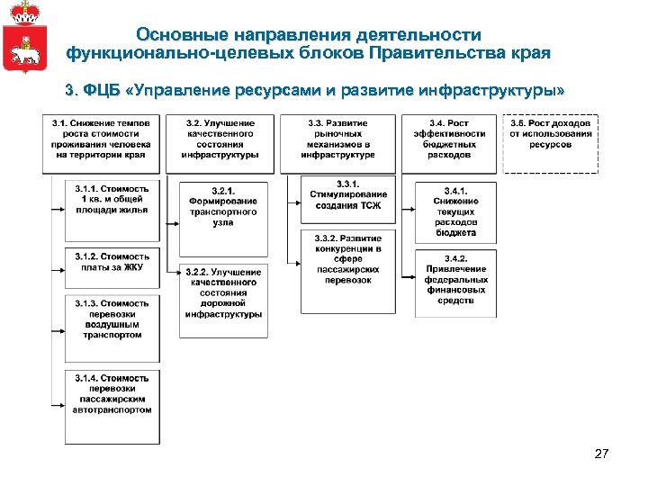 Основные направления деятельности функционально-целевых блоков Правительства края 3. ФЦБ «Управление ресурсами и развитие инфраструктуры»