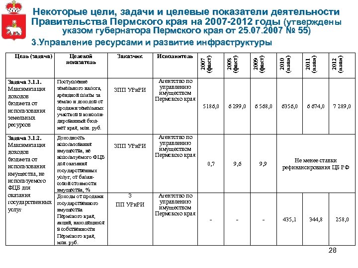 Некоторые цели, задачи и целевые показатели деятельности Правительства Пермского края на 2007 -2012 годы