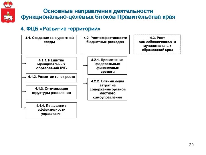 Основные направления деятельности функционально-целевых блоков Правительства края 4. ФЦБ «Развитие территорий» 29 