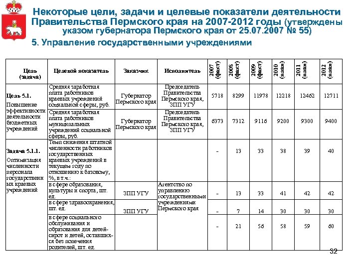 Некоторые цели, задачи и целевые показатели деятельности Правительства Пермского края на 2007 -2012 годы
