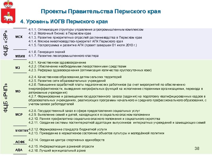 Проекты Правительства Пермского края ФЦБ «ЭР» 4. Уровень ИОГВ Пермского края МСХ МПИН 4.
