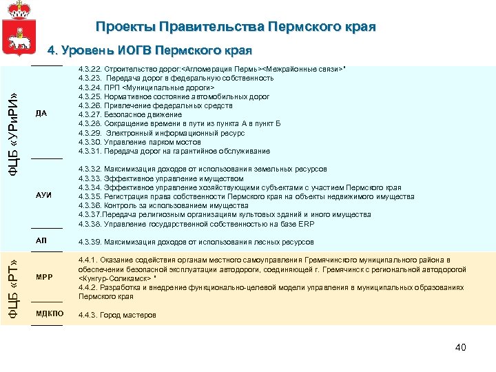 Проекты Правительства Пермского края ФЦБ «РТ» ФЦБ «УРи. РИ» 4. Уровень ИОГВ Пермского края