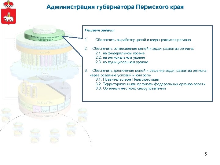 Администрация губернатора Пермского края Решает задачи: 1. Обеспечить выработку целей и задач развития региона
