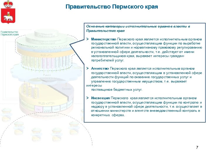Правительство Пермского края Основные категории исполнительных органов власти в Правительстве края Ø Министерство Пермского