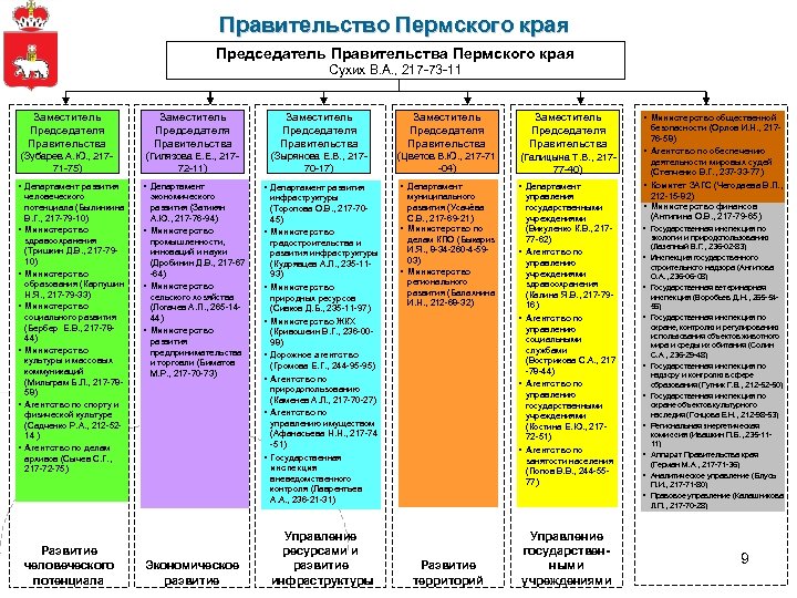 Система органов государственной власти пермского края схема