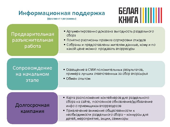 Информационная поддержка (фрагмент программы) Предварительная разъяснительная работа Сопровождение на начальном этапе Долгосрочная кампания •