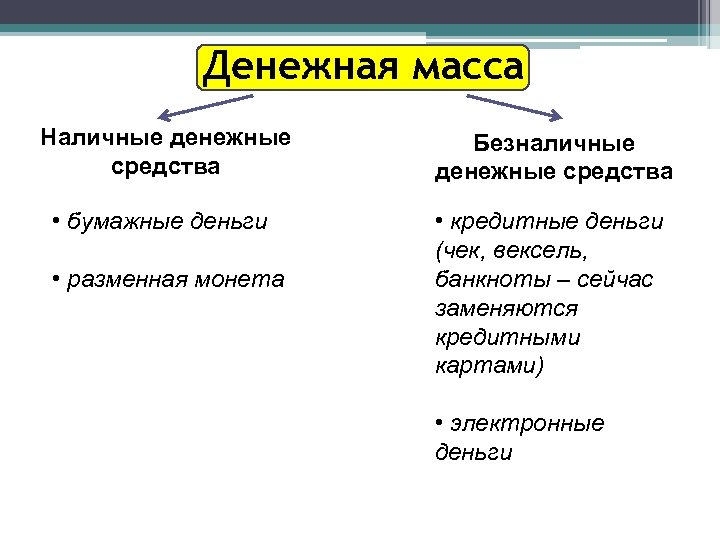 Денежная масса Наличные денежные средства Безналичные денежные средства • бумажные деньги • кредитные деньги