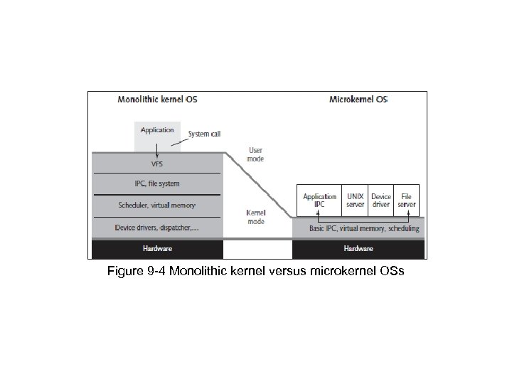 Figure 9 -4 Monolithic kernel versus microkernel OSs 
