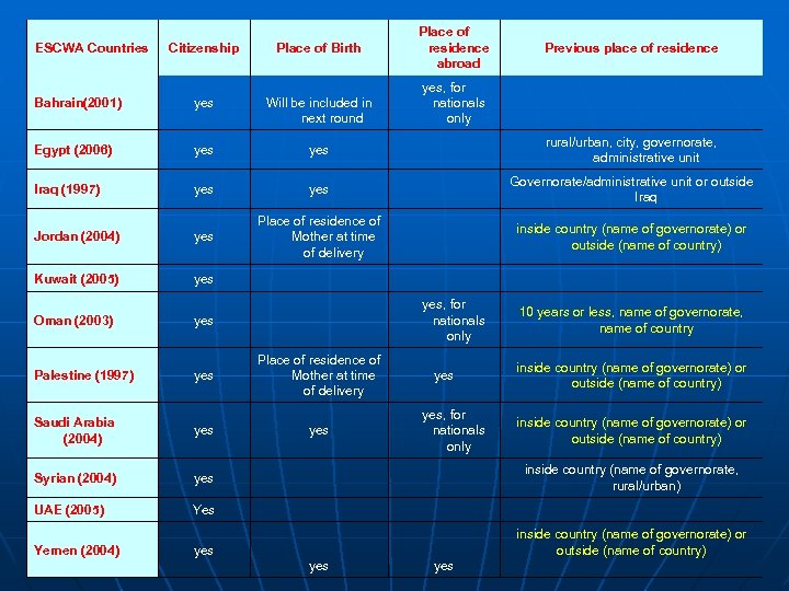 ESCWA Countries Citizenship Place of Birth Place of residence abroad Previous place of residence