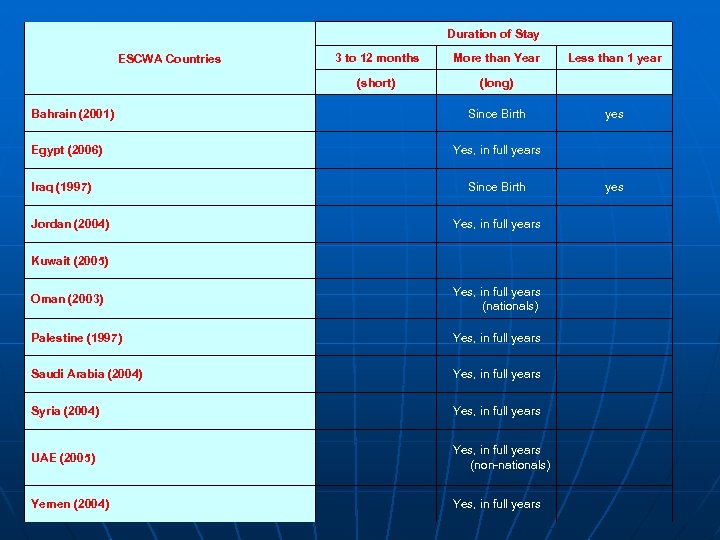 Duration of Stay Bahrain (2001) Egypt (2006) Iraq (1997) Jordan (2004) Kuwait (2005) Oman