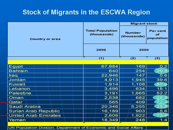 Stock of Migrants in the ESCWA Region 