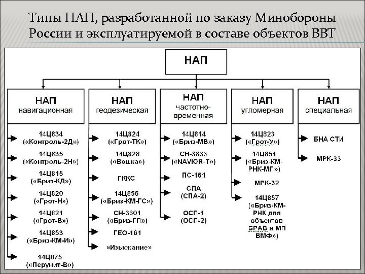 Типы НАП, разработанной по заказу Минобороны России и эксплуатируемой в составе объектов ВВТ 