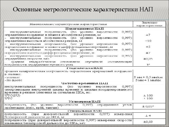 Основные метрологические характеристики НАП 