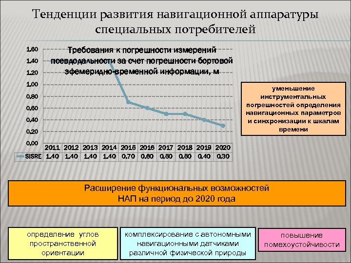 Тенденции развития навигационной аппаратуры специальных потребителей 1. 60 1. 40 1. 20 Требования к