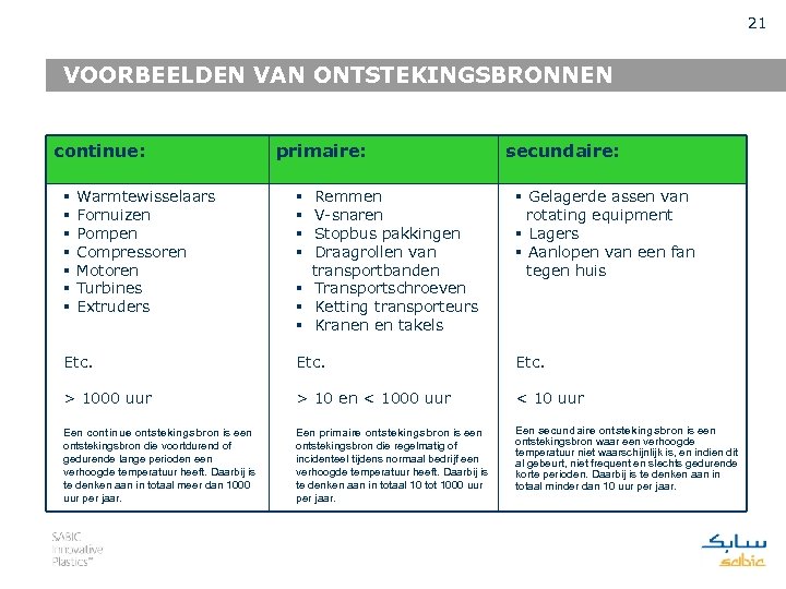 21 VOORBEELDEN VAN ONTSTEKINGSBRONNEN continue: primaire: secundaire: § Warmtewisselaars § Fornuizen § Pompen §