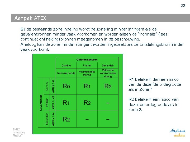 22 Aanpak ATEX Bij de bestaande zone indeling wordt de zonering minder stringent als