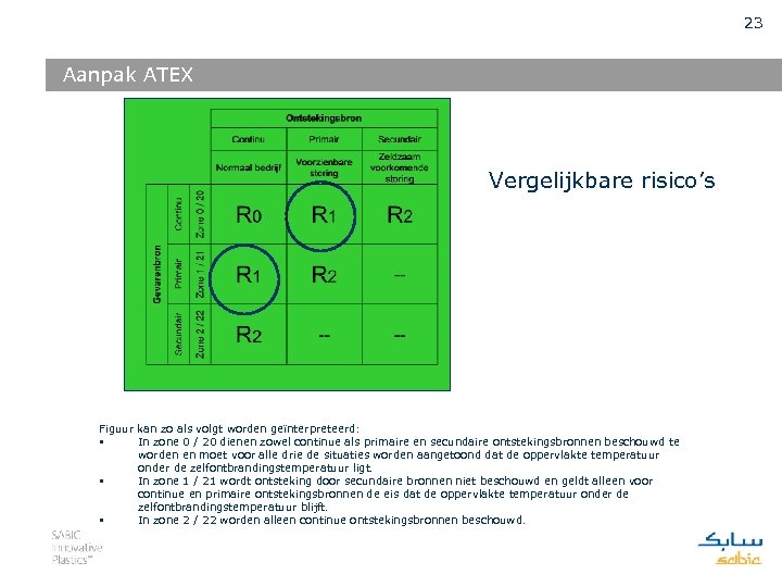 23 Aanpak ATEX Vergelijkbare risico’s Figuur kan zo als volgt worden geïnterpreteerd: § In