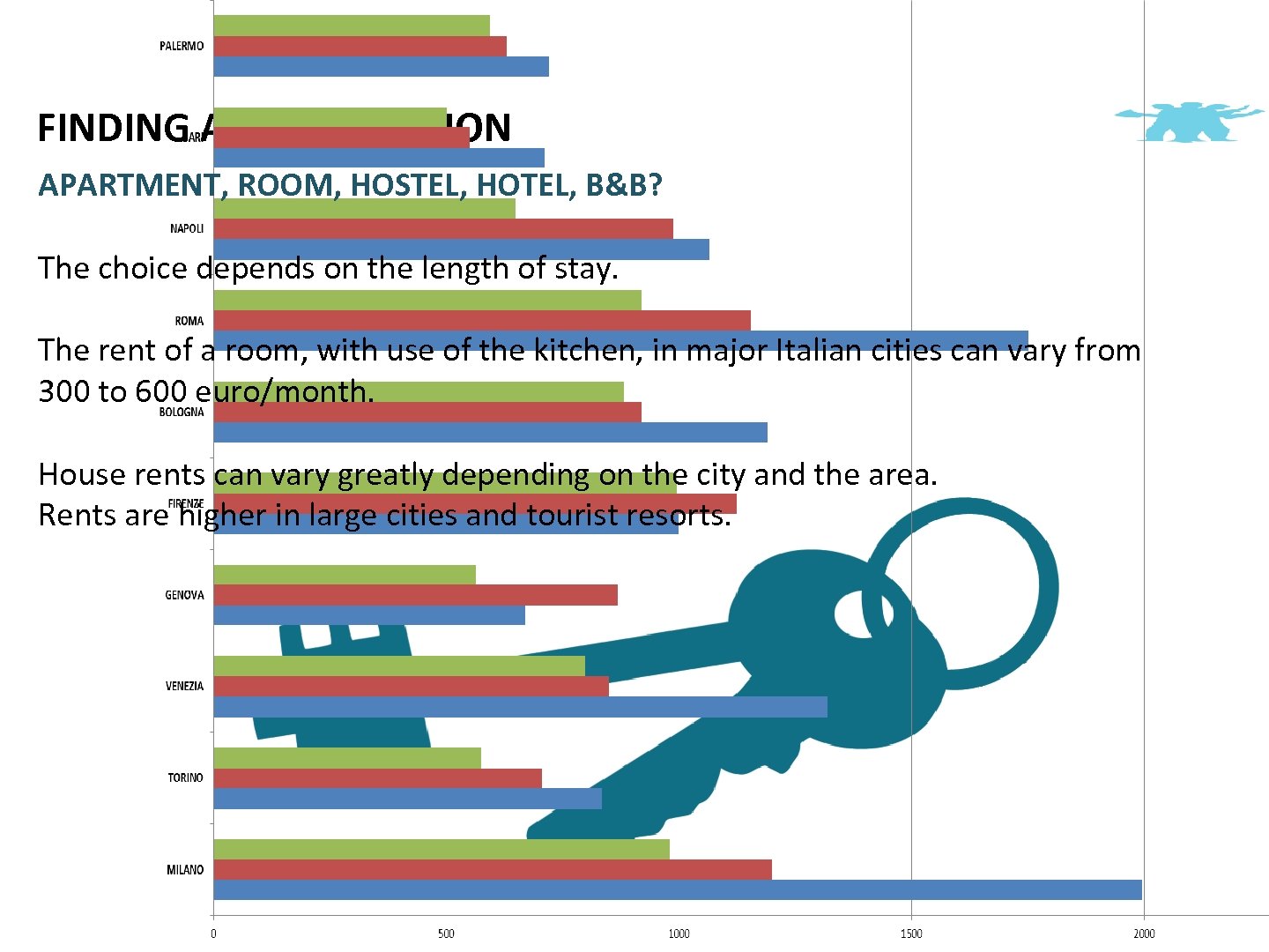 FINDING ACCOMODATION APARTMENT, ROOM, HOSTEL, HOTEL, B&B? The choice depends on the length of