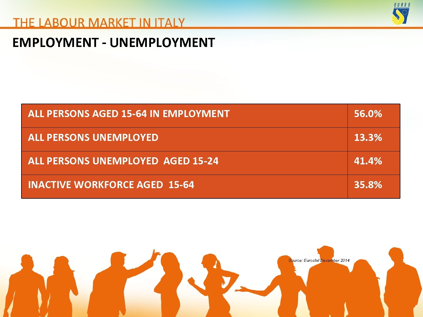 EMPLOYMENT - UNEMPLOYMENT ALL PERSONS AGED 15 -64 IN EMPLOYMENT 56. 0% ALL PERSONS
