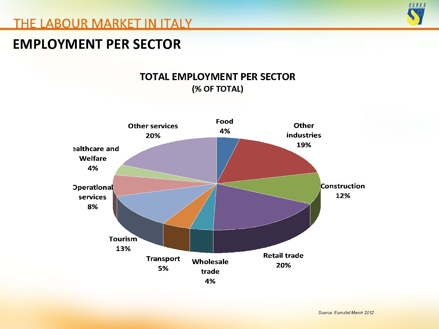 EMPLOYMENT PER SECTOR TOTAL EMPLOYMENT PER SECTOR (% OF TOTAL) Source: Eurostat March 2012