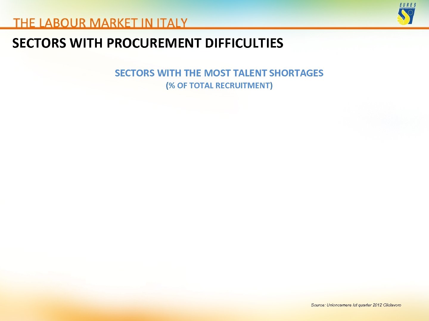 SECTORS WITH PROCUREMENT DIFFICULTIES SECTORS WITH THE MOST TALENT SHORTAGES (% OF TOTAL RECRUITMENT)