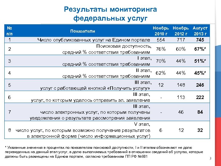 Результаты мониторинга федеральных услуг № п/п 1 2 3 4 5 6 7 8