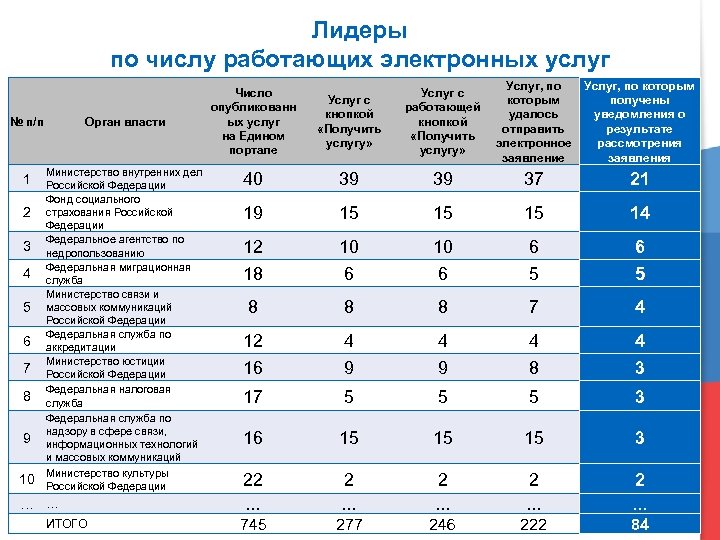 Лидеры по числу работающих электронных услуг № п/п Орган власти 1 Министерство внутренних дел