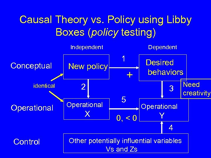 Causal Theory vs. Policy using Libby Boxes (policy testing) Independent Conceptual identical Operational New